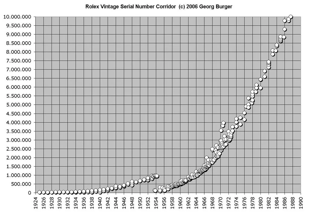 Chart "Rolex Vintage Serial Number Corridor" by Georg Burger, serial numbers across the production years 1924 to 1990